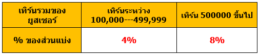 ชวนเพื่อน ได้ไม่อั้น เข้าบัญชีทุกเดือน